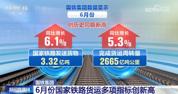 3.32亿吨、2665亿吨公里！数据勾勒6月份国家铁路货运亮眼“成绩单”