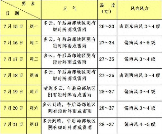 青浦下周天气如何？来看→