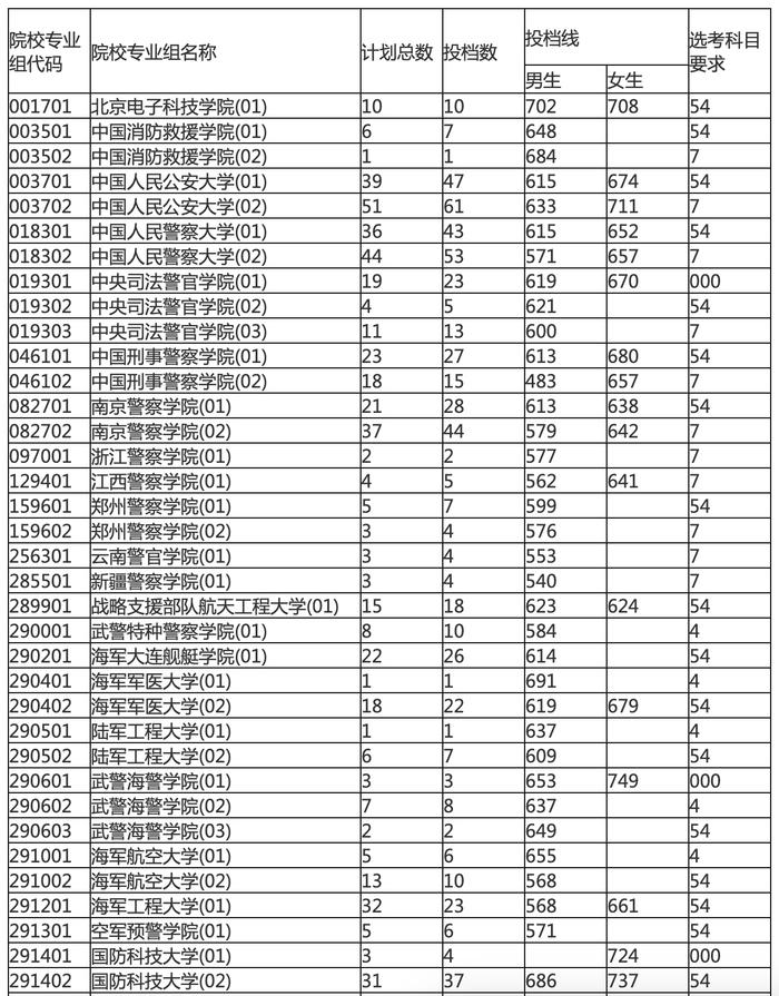 海南划定本科提前批普通类顺序志愿院校专业组（第一志愿）投档分数线