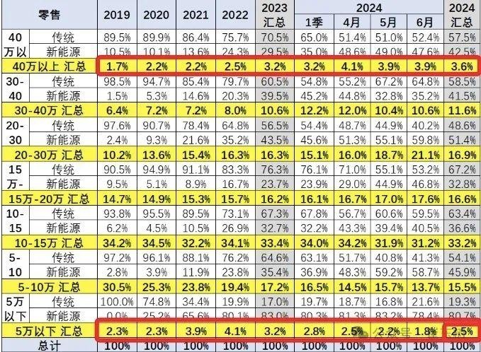 越降价越贵？今年上半年买车，零售均价比2019年贵3.7万元