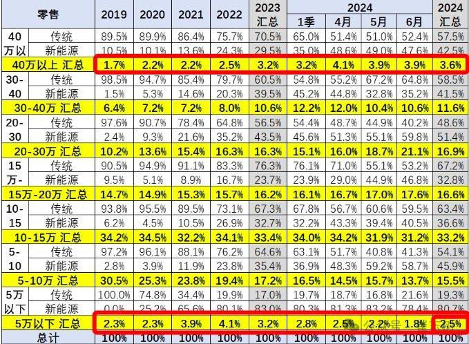 越降价越贵？上半年国内乘用车零售均价较2019年上涨3.7万元 专家：主要受消费升级推动