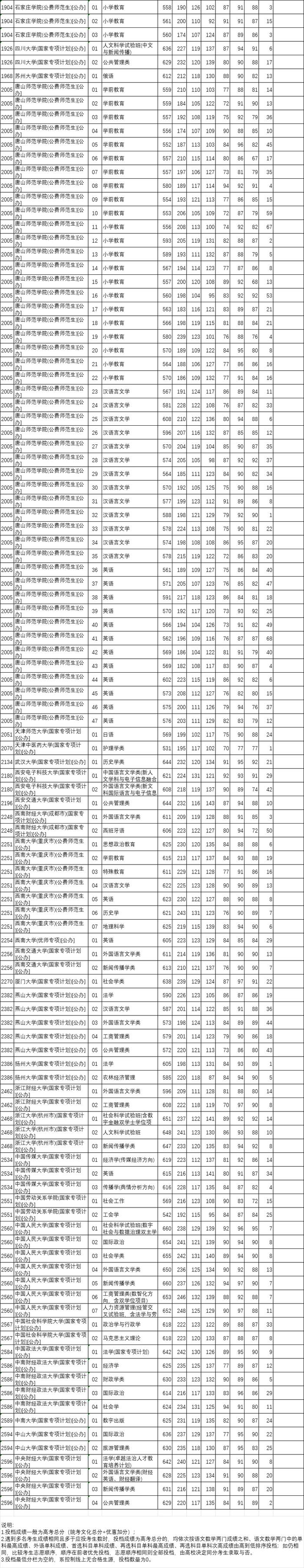 河北本科提前批B段、对口本科批投档线公布！清华、北大是→