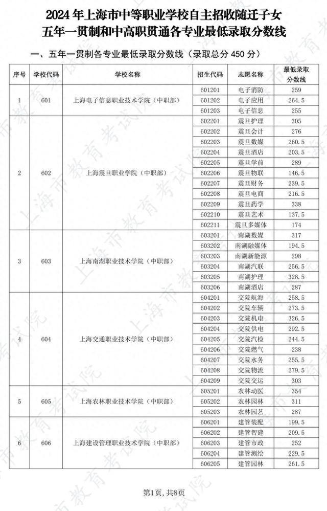 沪2024 年中职校自主招收随迁子女五年一贯制和中高职贯通各专业最低录取分数线公布