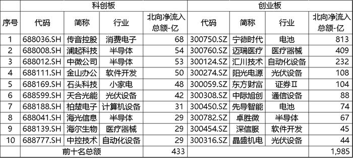 科创板五周年报告（三）：科创板获北向资金连续4年正流入 ETF市值规模超创业板50%以上