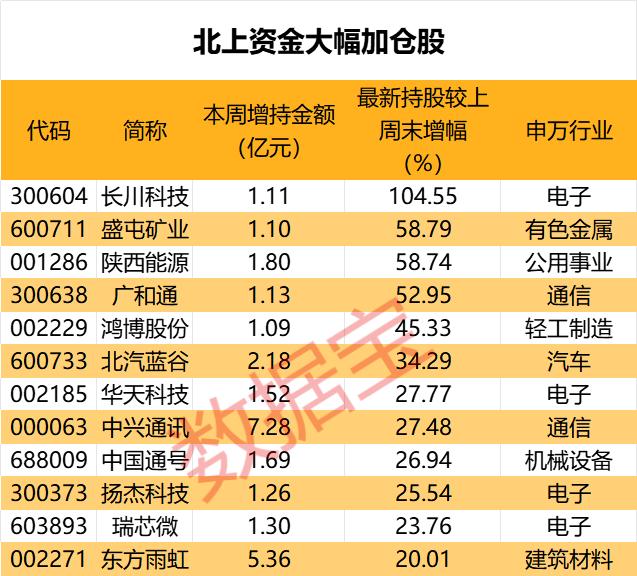 报复性加仓！北上资金重点扫货四大行业 大幅度加仓4股 连续8周买入4只潜力股