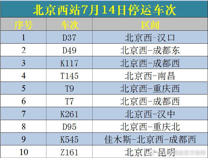 受南方降雨影响 7月14日北京西站停运10列列车