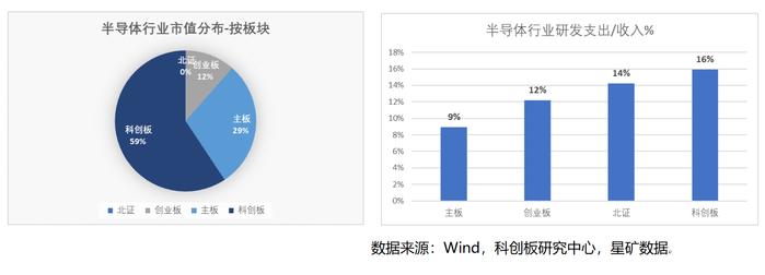 科创板五周年报告（四）：历年研发支出总额超5,200亿 总量与占比领先于同期A股各板块