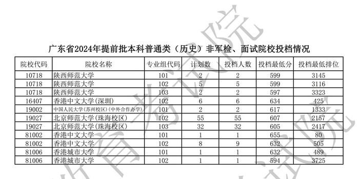 广东高考提前批非军检院校投档：清华历史665分，北大物理674分