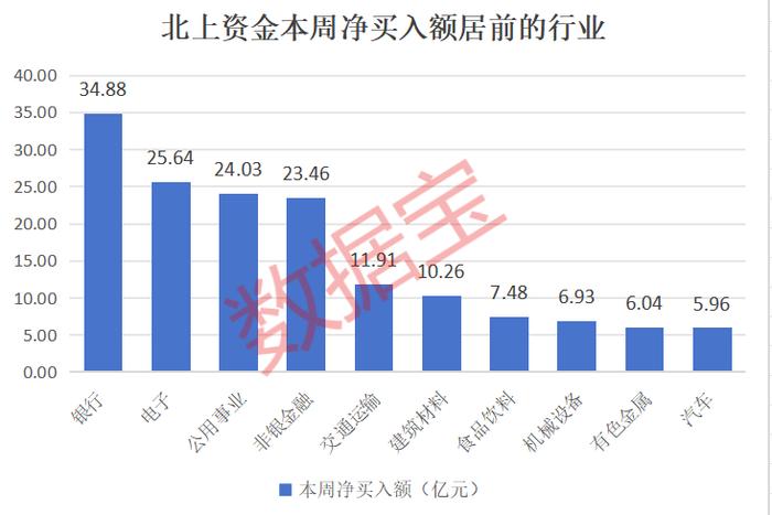 报复性加仓！北上资金重点扫货四大行业 大幅度加仓4股 连续8周买入4只潜力股