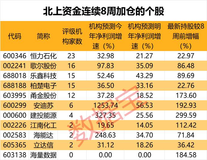 报复性加仓！北上资金重点扫货四大行业 大幅度加仓4股 连续8周买入4只潜力股