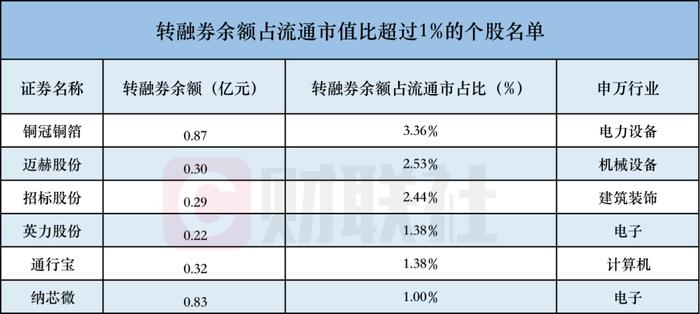 转融券业务按下暂停键！转融券余额超1亿及余额占流通市值比超1%的个股名单一览