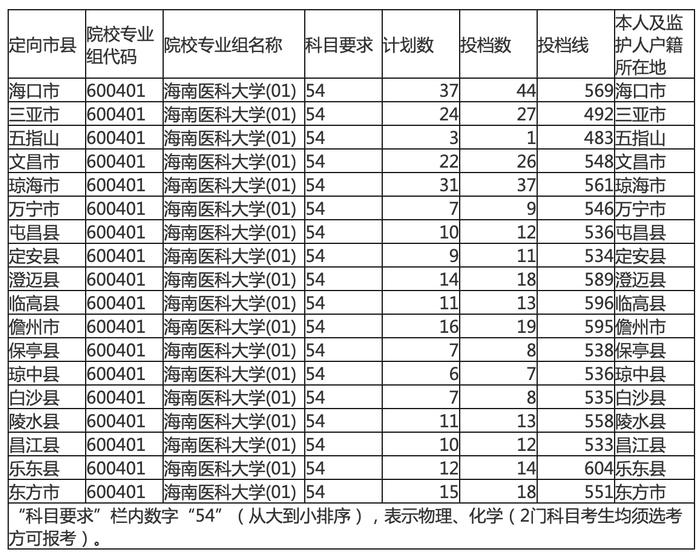 海南医科大学农村订单定向免费医学生第一志愿投档分数线划定