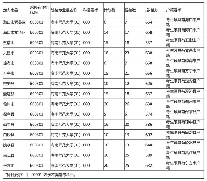 海南师范大学、琼台师范学院小学乡村教师定向公培生第一志愿投档分数线划定