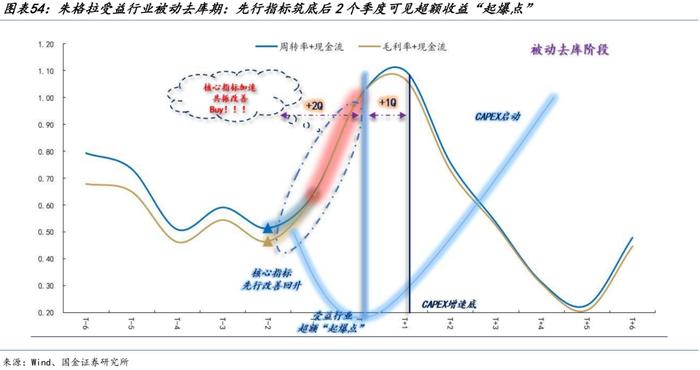 国金策略：朱格拉周期“超额收益”的获取路径与开启时点