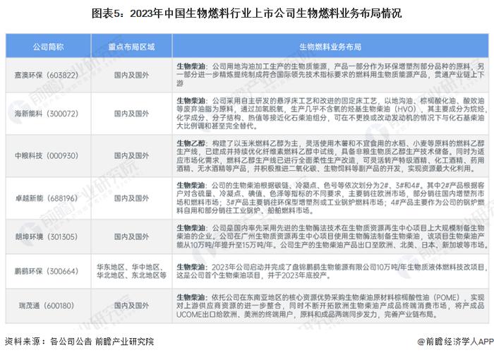 【干货】生物燃料行业产业链全景梳理及区域热力地图