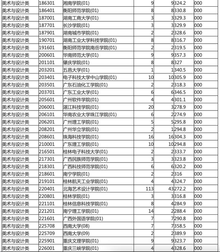 海南划定本科提前批普通类顺序志愿院校专业组（第一志愿）投档分数线