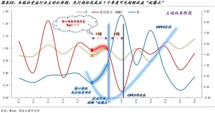 国金策略：朱格拉周期“超额收益”的获取路径与开启时点