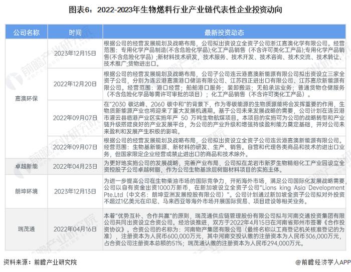 【干货】生物燃料行业产业链全景梳理及区域热力地图