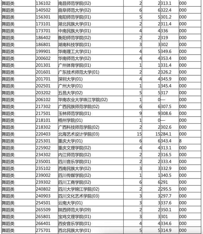 海南划定本科提前批普通类顺序志愿院校专业组（第一志愿）投档分数线