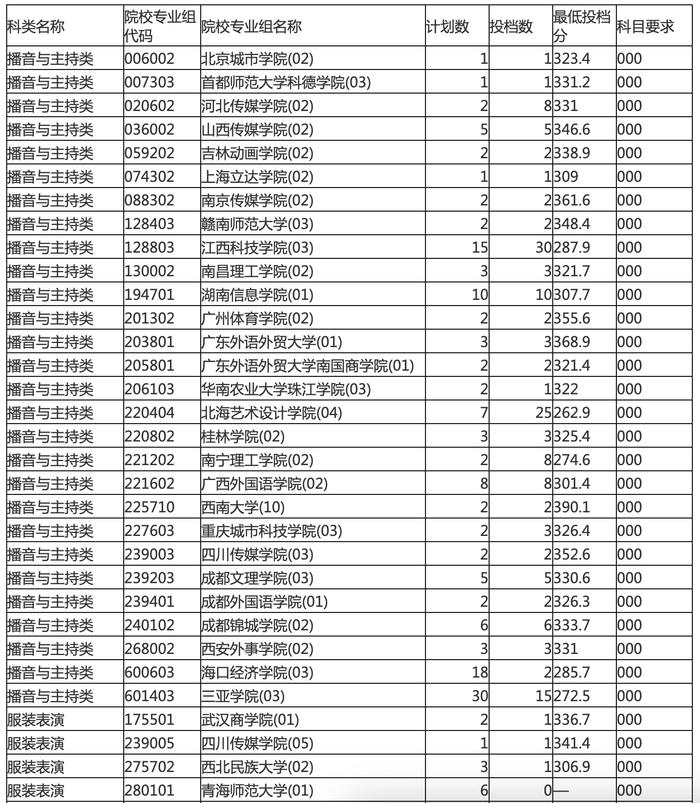 海南划定本科提前批普通类顺序志愿院校专业组（第一志愿）投档分数线