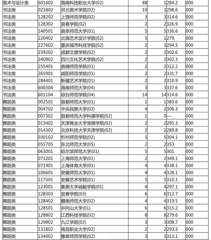 海南划定本科提前批普通类顺序志愿院校专业组（第一志愿）投档分数线