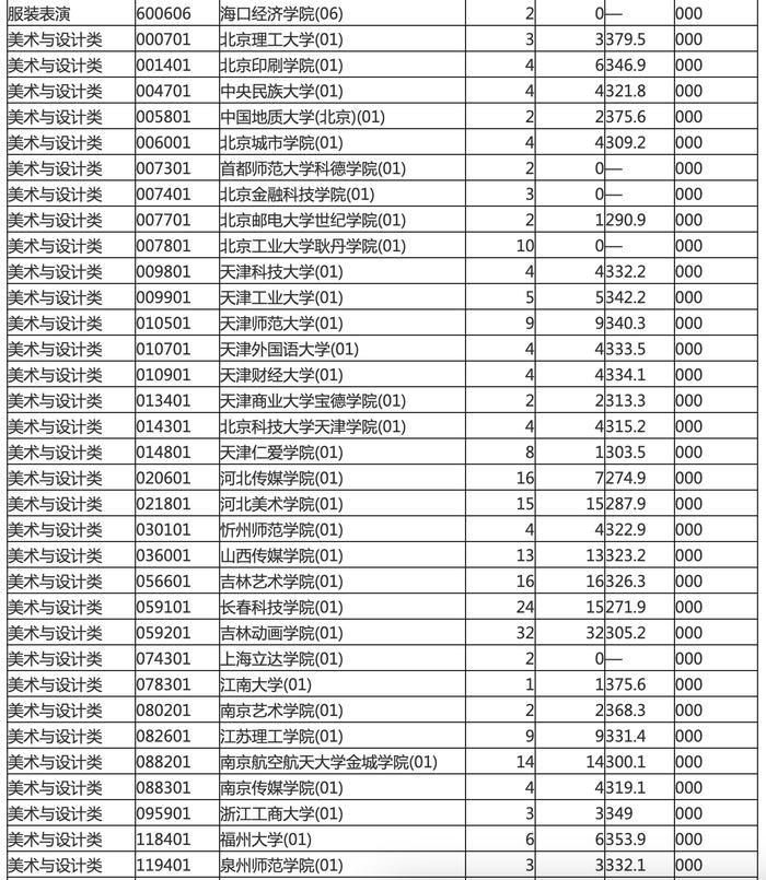 海南划定本科提前批普通类顺序志愿院校专业组（第一志愿）投档分数线