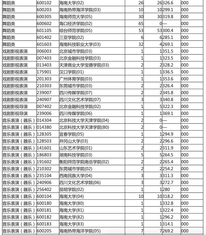 海南划定本科提前批普通类顺序志愿院校专业组（第一志愿）投档分数线