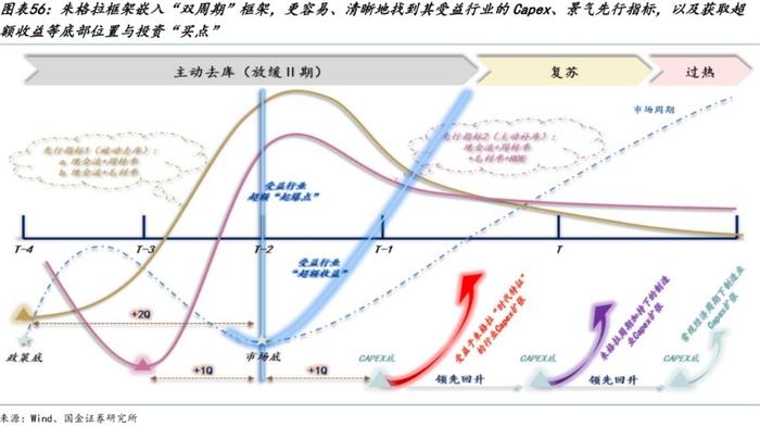 国金策略：朱格拉周期“超额收益”的获取路径与开启时点