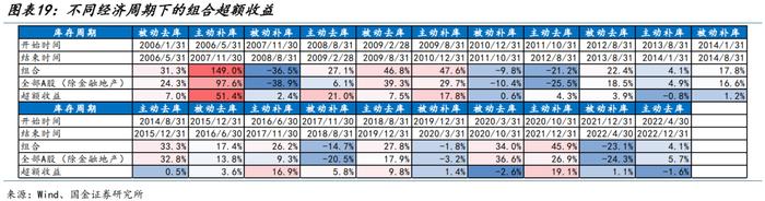 国金策略：朱格拉周期“超额收益”的获取路径与开启时点