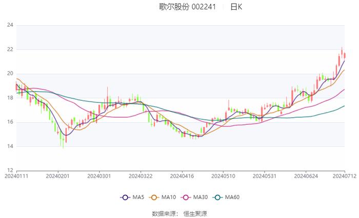 歌尔股份：预计2024年上半年净利11.81亿元-12.65亿元 同比增长180%-200%