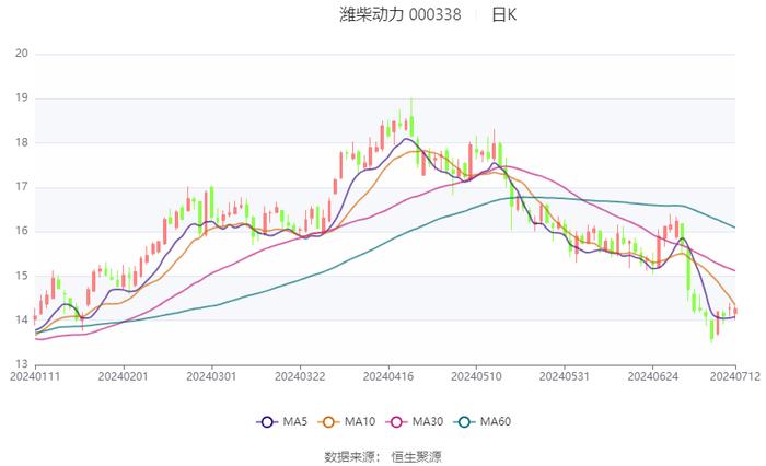 潍柴动力：预计2024年上半年净利54.6亿元-62.4亿元 同比增长40%-60%