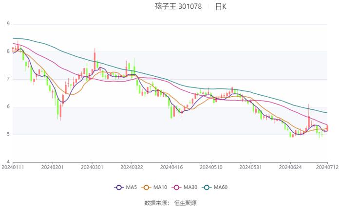 孩子王：预计2024年上半年净利同比增长10.71%-19.34%