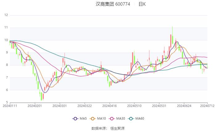 汉商集团：2024年上半年净利同比预降83.41%