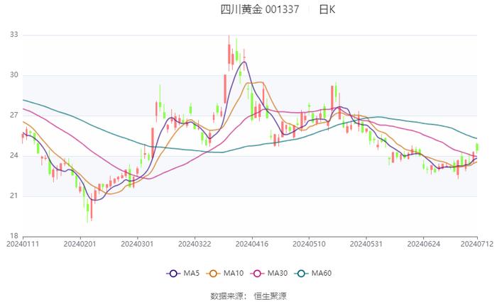 四川黄金：预计2024年上半年净利同比增长51.14%-61.94%