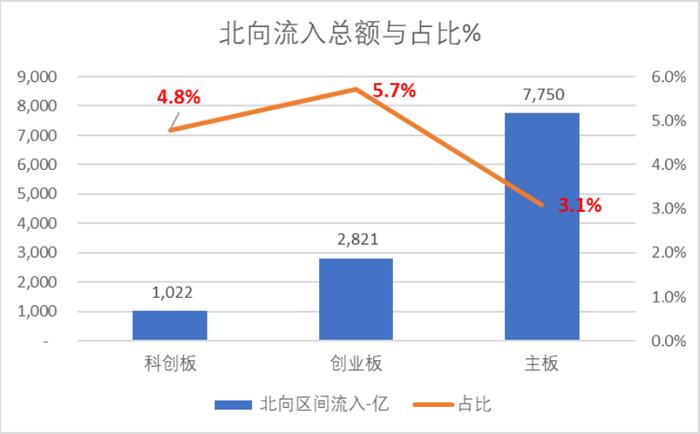 科创板五周年报告（三）：科创板获北向资金连续4年正流入 ETF市值规模超创业板50%以上