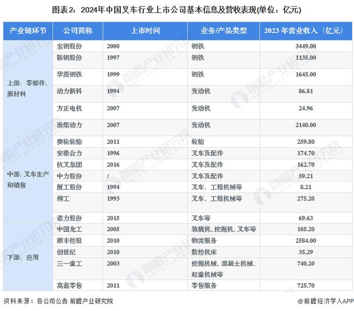 【最全】2024年叉车行业上市公司全方位对比(附业务布局汇总、业绩对比、业务规划等)