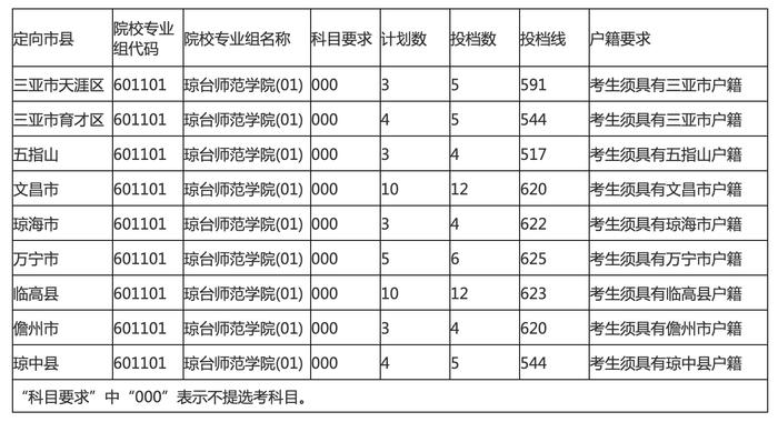 海南师范大学、琼台师范学院小学乡村教师定向公培生第一志愿投档分数线划定