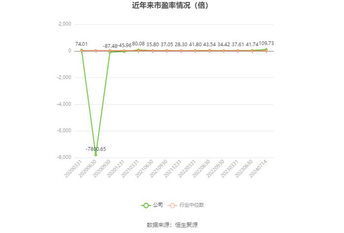 汉商集团：2024年上半年净利同比预降83.41%