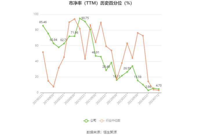 汉商集团：2024年上半年净利同比预降83.41%