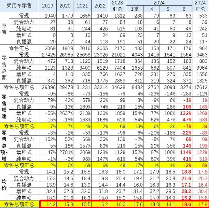 越降价越贵？上半年国内乘用车零售均价较2019年上涨3.7万元 专家：主要受消费升级推动