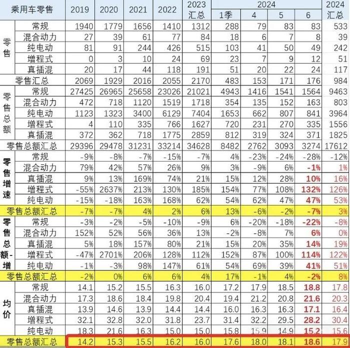 越降价越贵？今年上半年买车，零售均价比2019年贵3.7万元