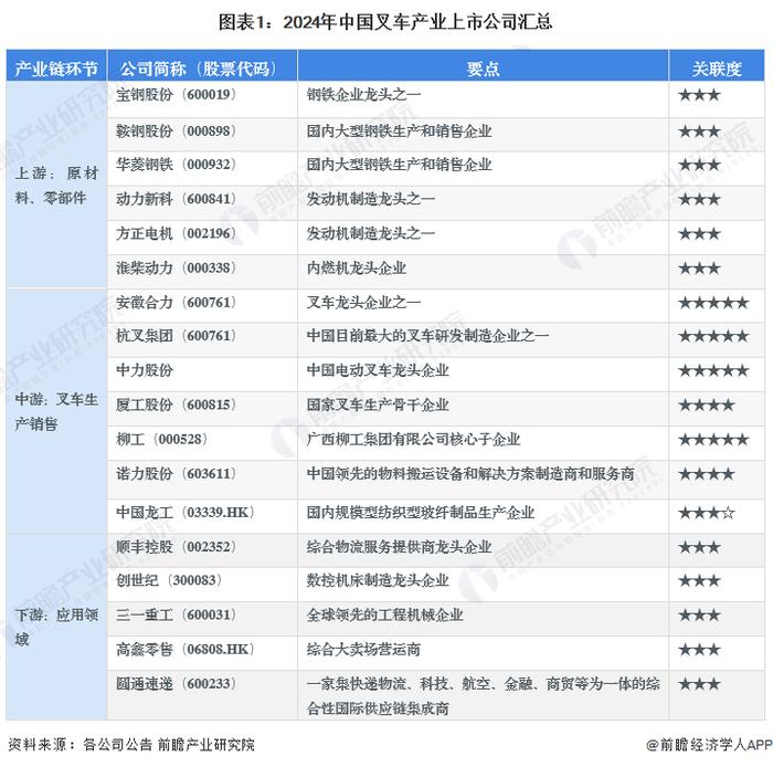 【最全】2024年叉车行业上市公司全方位对比(附业务布局汇总、业绩对比、业务规划等)