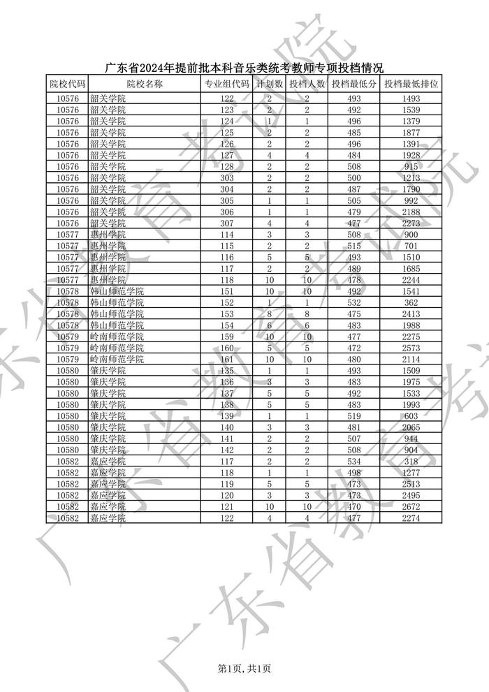 广东高考提前批非军检院校投档：清华历史665分，北大物理674分