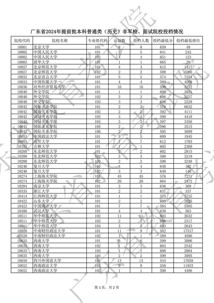 广东高考提前批非军检院校投档：清华历史665分，北大物理674分