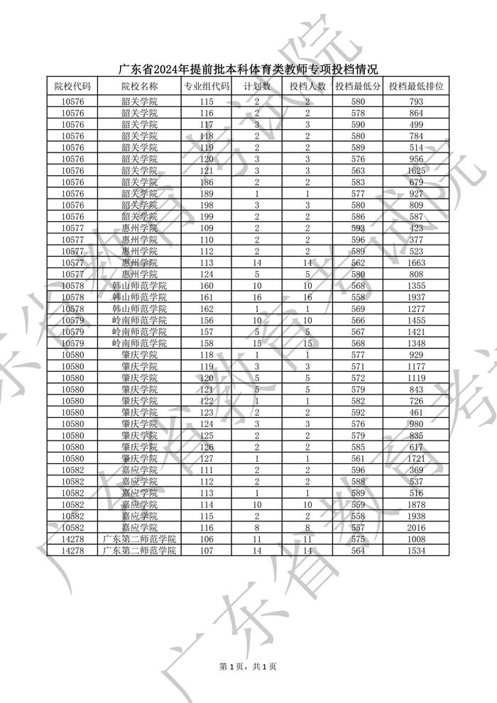 广东高考提前批非军检院校投档：清华历史665分，北大物理674分