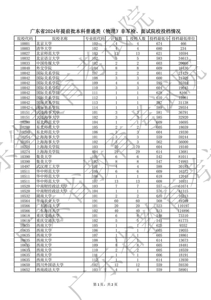 广东高考提前批非军检院校投档：清华历史665分，北大物理674分