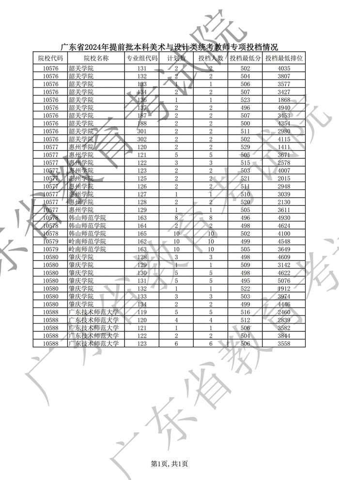 广东高考提前批非军检院校投档：清华历史665分，北大物理674分