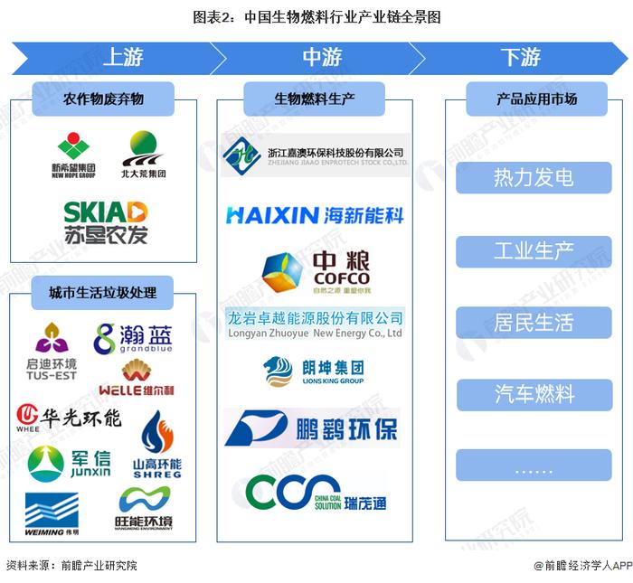 【干货】生物燃料行业产业链全景梳理及区域热力地图