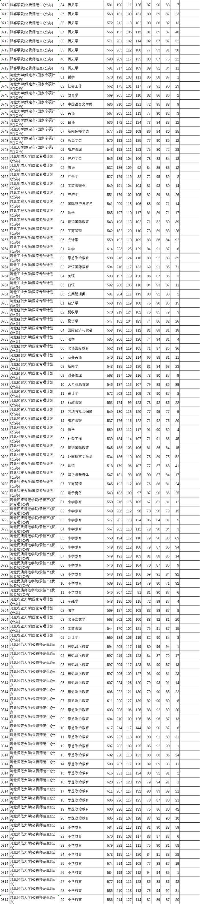 河北本科提前批B段、对口本科批投档线公布！清华、北大是→