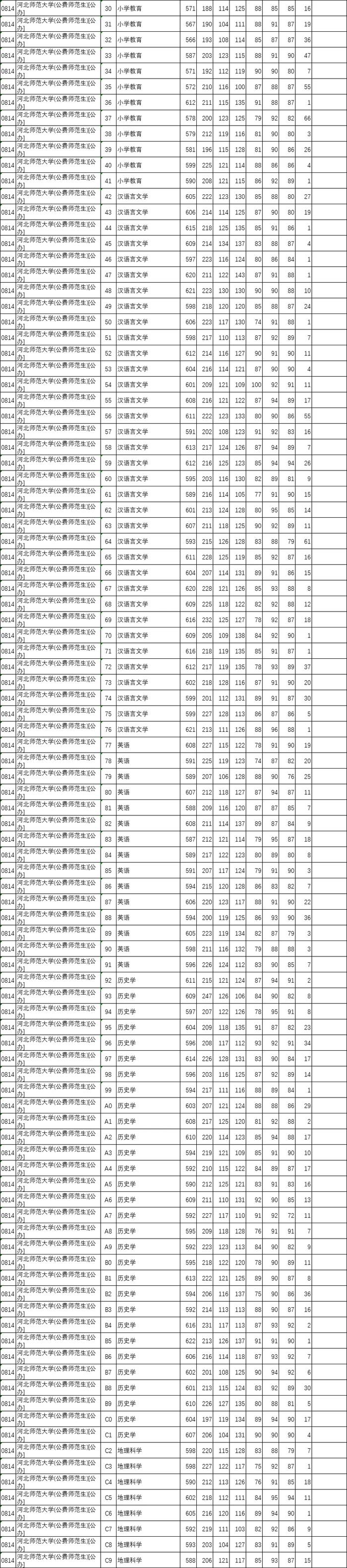 河北本科提前批B段、对口本科批投档线公布！清华、北大是→